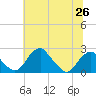 Marshall Hall tide chart for Saturday, June 26, 2021
