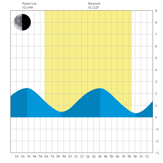 Marshall Hall tide chart for Wednesday, June 2, 2021