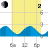 Marshall Hall tide chart for Wednesday, June 2, 2021
