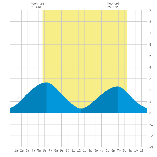 Marshall Hall tide chart for Sunday, June 6, 2021