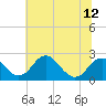 Marshall Hall tide chart for Monday, July 12, 2021