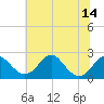 Marshall Hall tide chart for Wednesday, July 14, 2021