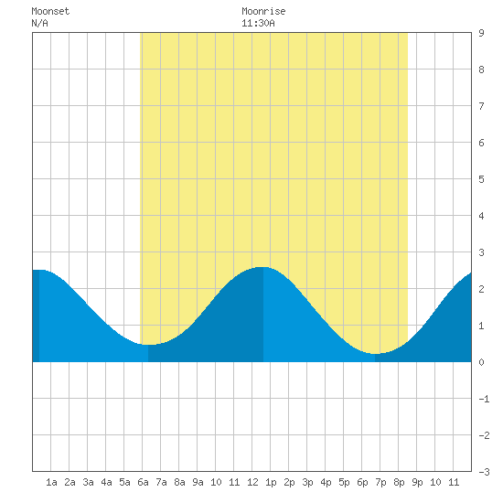Marshall Hall tide chart for Thursday, July 15, 2021