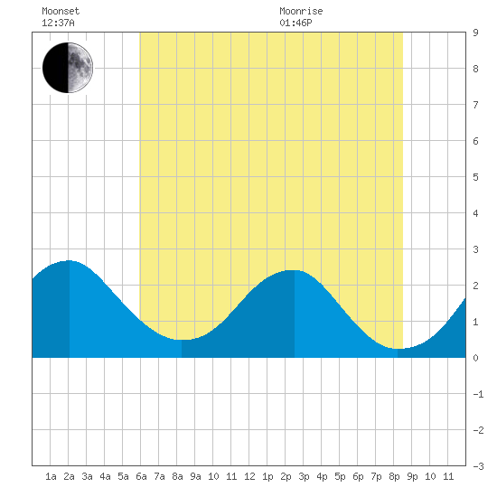 Marshall Hall tide chart for Saturday, July 17, 2021