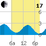 Marshall Hall tide chart for Saturday, July 17, 2021