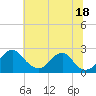 Marshall Hall tide chart for Sunday, July 18, 2021