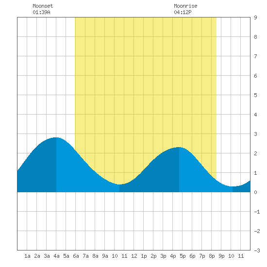 Marshall Hall tide chart for Monday, July 19, 2021