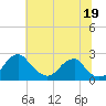 Marshall Hall tide chart for Monday, July 19, 2021