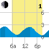 Marshall Hall tide chart for Thursday, July 1, 2021