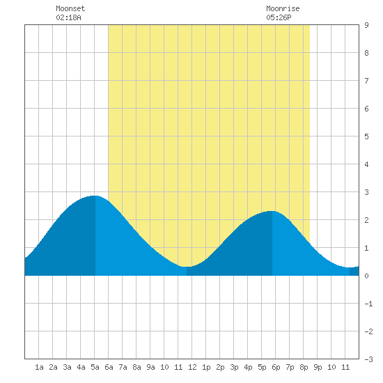 Marshall Hall tide chart for Tuesday, July 20, 2021