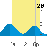 Marshall Hall tide chart for Tuesday, July 20, 2021