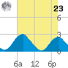 Marshall Hall tide chart for Friday, July 23, 2021