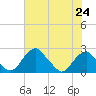 Marshall Hall tide chart for Saturday, July 24, 2021