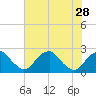 Marshall Hall tide chart for Wednesday, July 28, 2021