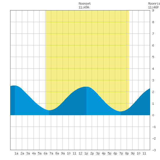 Marshall Hall tide chart for Thursday, July 29, 2021