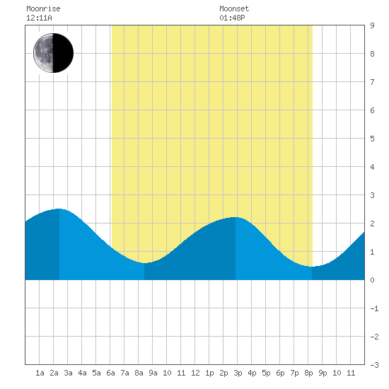 Marshall Hall tide chart for Saturday, July 31, 2021