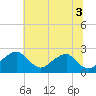 Marshall Hall tide chart for Saturday, July 3, 2021