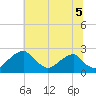Marshall Hall tide chart for Monday, July 5, 2021