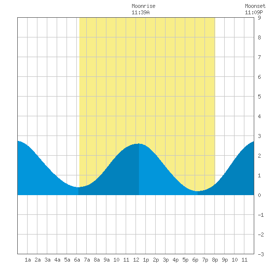 Marshall Hall tide chart for Friday, August 13, 2021