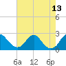 Marshall Hall tide chart for Friday, August 13, 2021