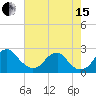 Marshall Hall tide chart for Sunday, August 15, 2021
