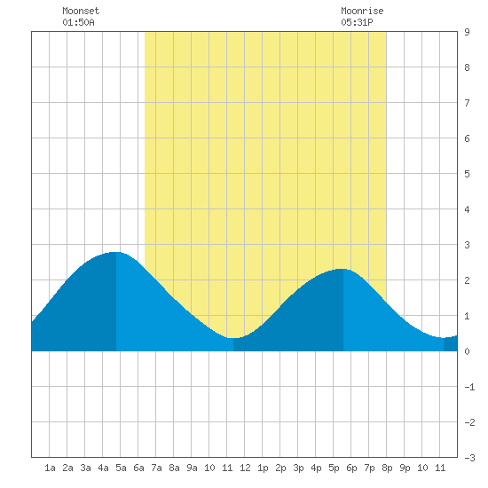 Marshall Hall tide chart for Wednesday, August 18, 2021