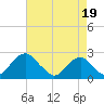 Marshall Hall tide chart for Thursday, August 19, 2021