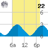 Marshall Hall tide chart for Sunday, August 22, 2021