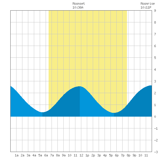 Marshall Hall tide chart for Thursday, August 26, 2021