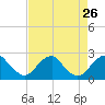Marshall Hall tide chart for Thursday, August 26, 2021