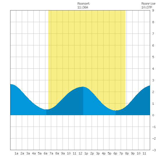 Marshall Hall tide chart for Friday, August 27, 2021