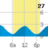 Marshall Hall tide chart for Friday, August 27, 2021