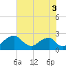Marshall Hall tide chart for Tuesday, August 3, 2021