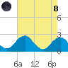 Marshall Hall tide chart for Sunday, August 8, 2021