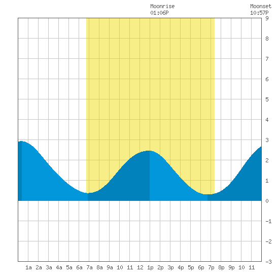 Marshall Hall tide chart for Sunday, September 12, 2021