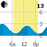 Marshall Hall tide chart for Monday, September 13, 2021