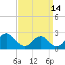 Marshall Hall tide chart for Tuesday, September 14, 2021
