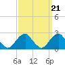 Marshall Hall tide chart for Tuesday, September 21, 2021
