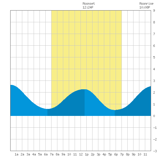 Marshall Hall tide chart for Sunday, September 26, 2021