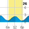 Marshall Hall tide chart for Sunday, September 26, 2021