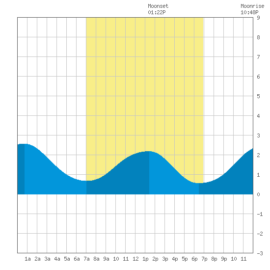 Marshall Hall tide chart for Monday, September 27, 2021