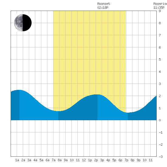 Marshall Hall tide chart for Tuesday, September 28, 2021