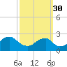 Marshall Hall tide chart for Thursday, September 30, 2021