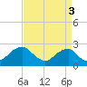 Marshall Hall tide chart for Friday, September 3, 2021