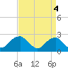 Marshall Hall tide chart for Saturday, September 4, 2021