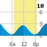 Marshall Hall tide chart for Sunday, October 10, 2021
