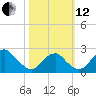 Marshall Hall tide chart for Tuesday, October 12, 2021