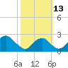 Marshall Hall tide chart for Wednesday, October 13, 2021