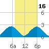 Marshall Hall tide chart for Saturday, October 16, 2021