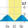 Marshall Hall tide chart for Sunday, October 17, 2021